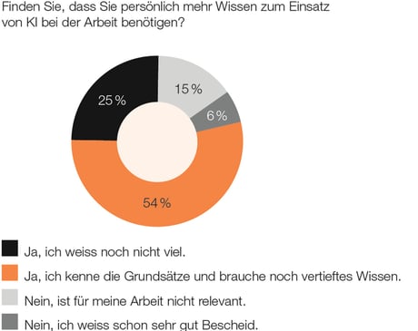 Abbildung 2: Einschätzung zu KI-Wissen