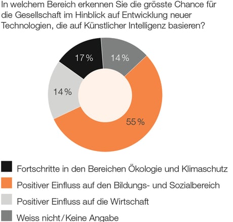 Abbildung 1: Chancen von KI
