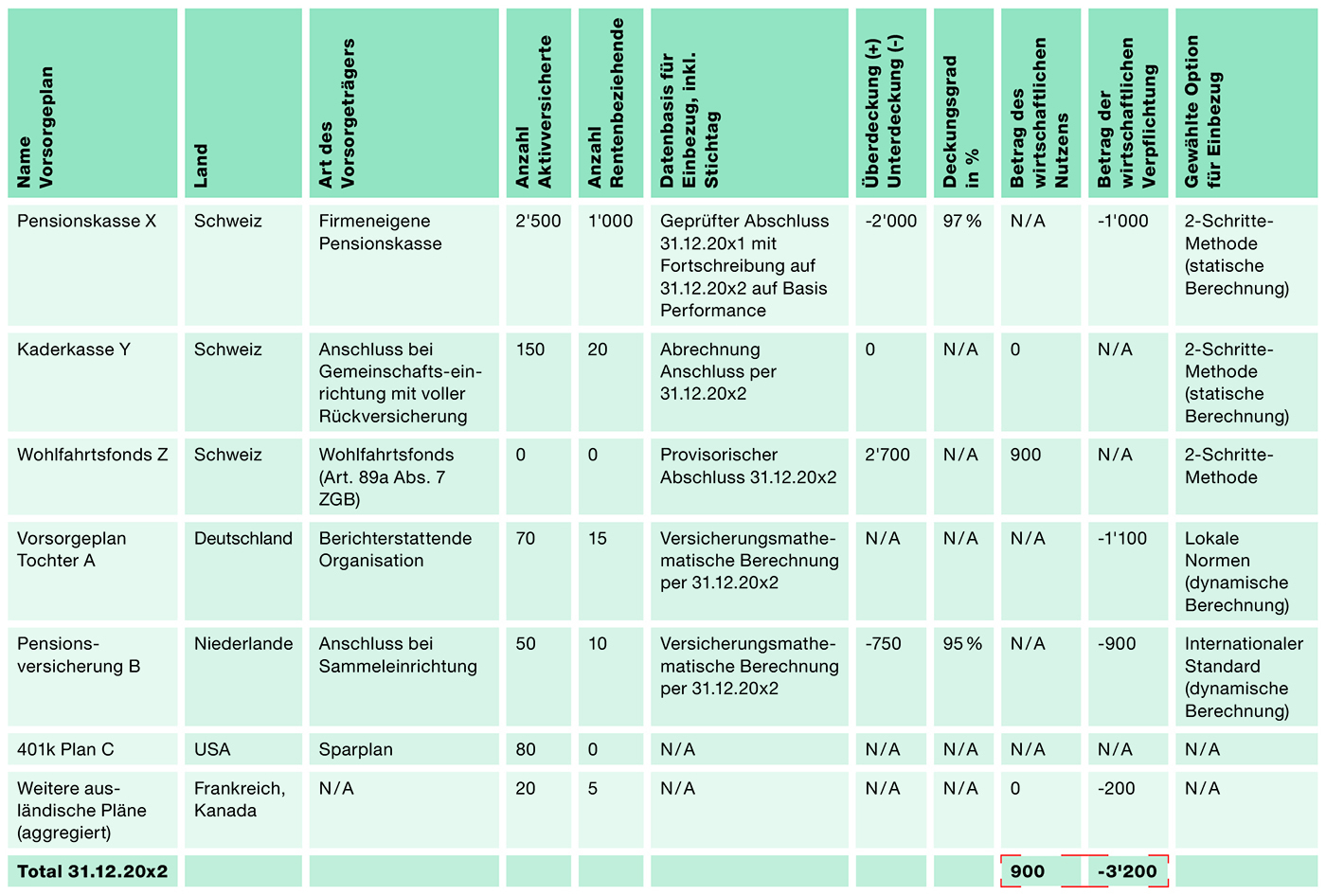 Tabelle 2: Offenlegungstabelle