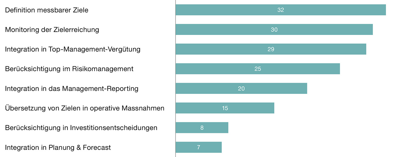 Abbildung 1: Vollständige Umsetzung der ESG-Steuerungsinstrumente, in % | n =306 | Rundungsdifferenzen können auftreten.
