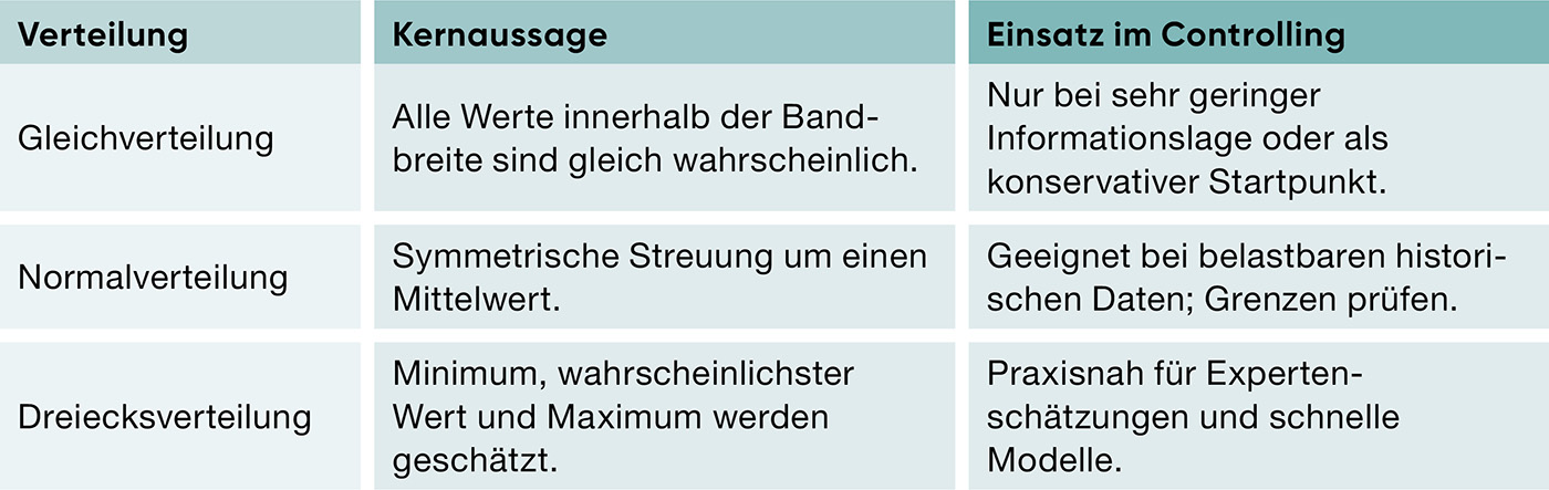 Abbildung 1: Verteilungen im Überblick.