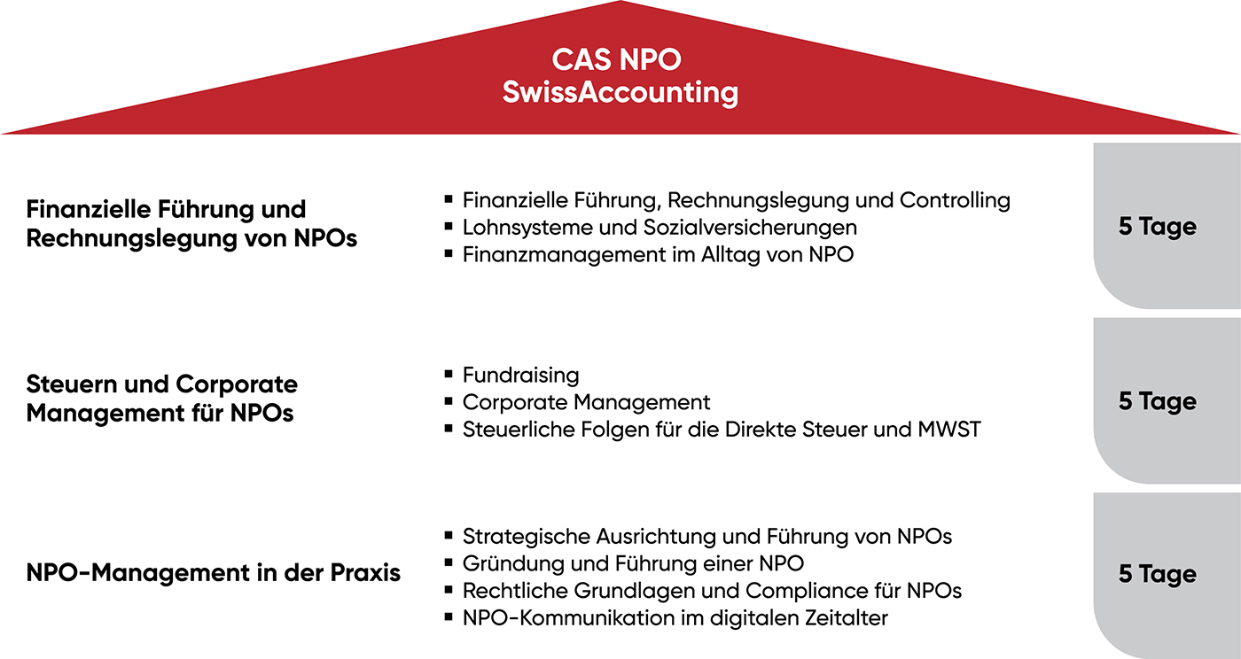 Abbildung 1: Der CAS NPO SwissAccounting umfasst drei Lehrgänge.
