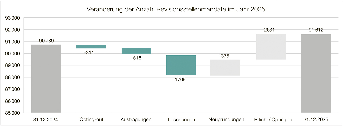 Abbildung 1: Entwicklung der Anzahl Revisionsstellenmandate zwischen Ende 2024 und Ende 2025 (Quelle: auditorstats.ch).