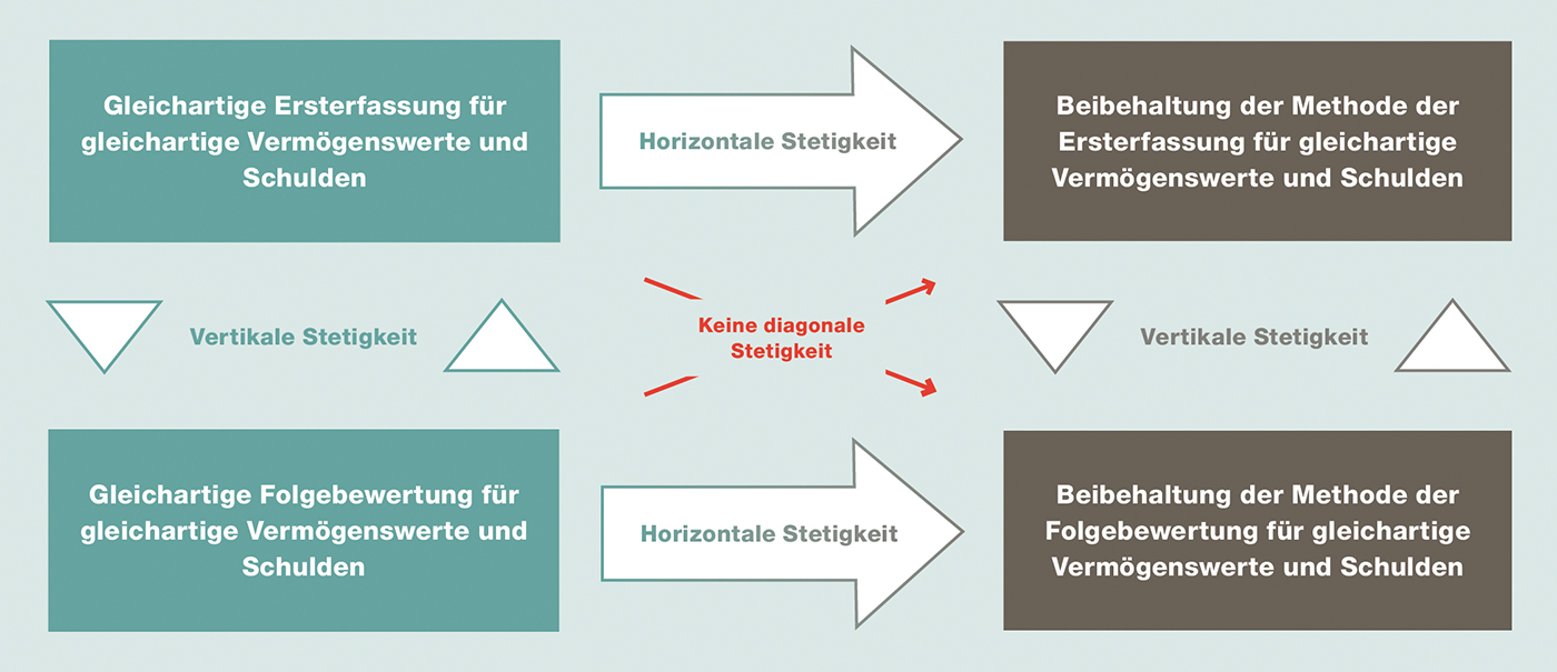 Abbildung 1: Dimensionen der Stetigkeit
