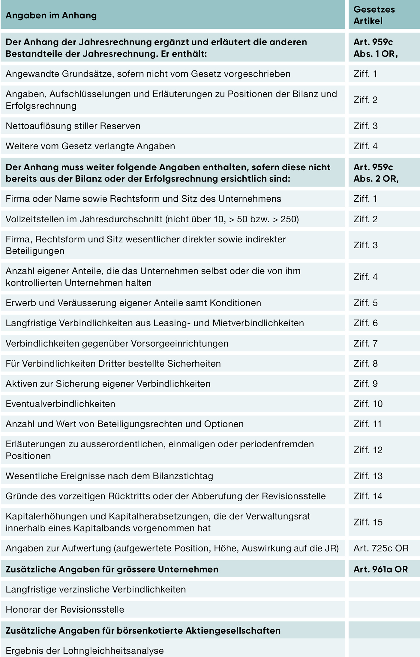 Tabelle 1: Angaben im Anhang. (Quellen: in Anlehnung an EXPERTsuisse 2023, S. 304 ff.; vgl. auch Kessler/Pfaff, Praxiskommentar, Art. 959c)