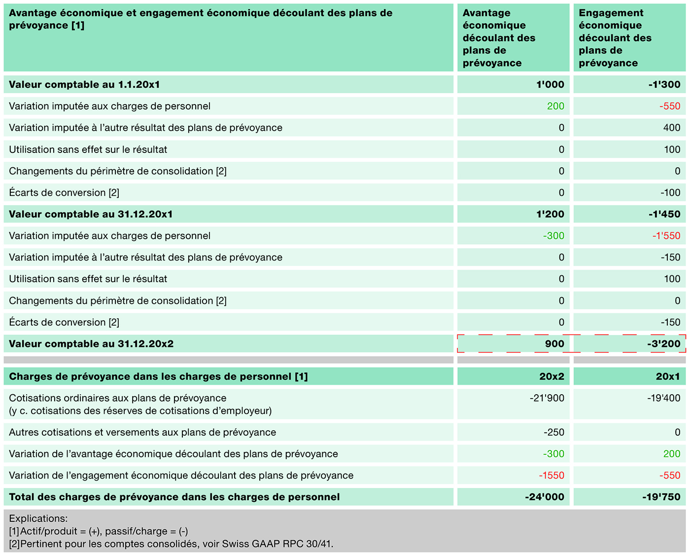 Illustration 1: Tableau des mises à jour