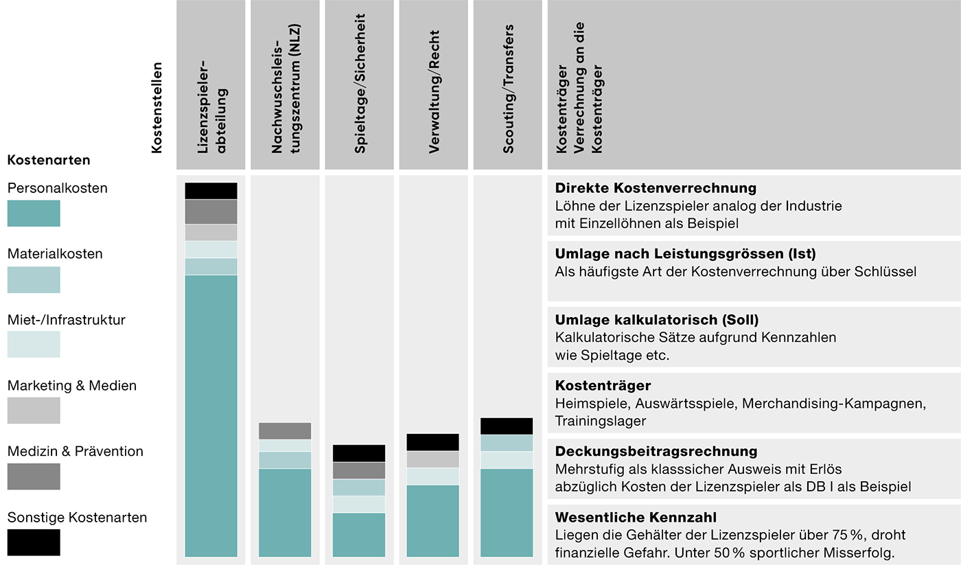Abbildung 1: Darstellung des Betriebsabrechnungsbogens BAB nach der Kostenartenstruktur mit Verteilung auf die Kostenstellen (schematisch)