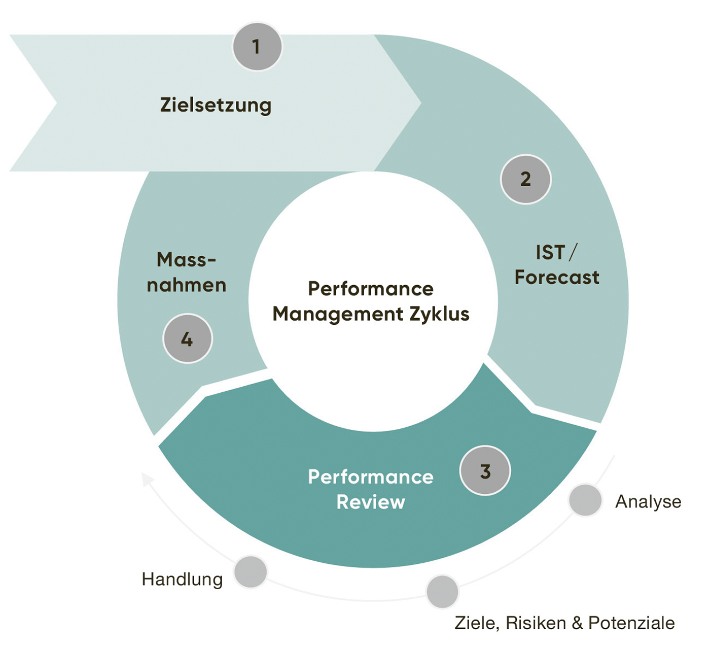 Abbildung 2: Steuerungskreislauf (Quelle: Horváth).