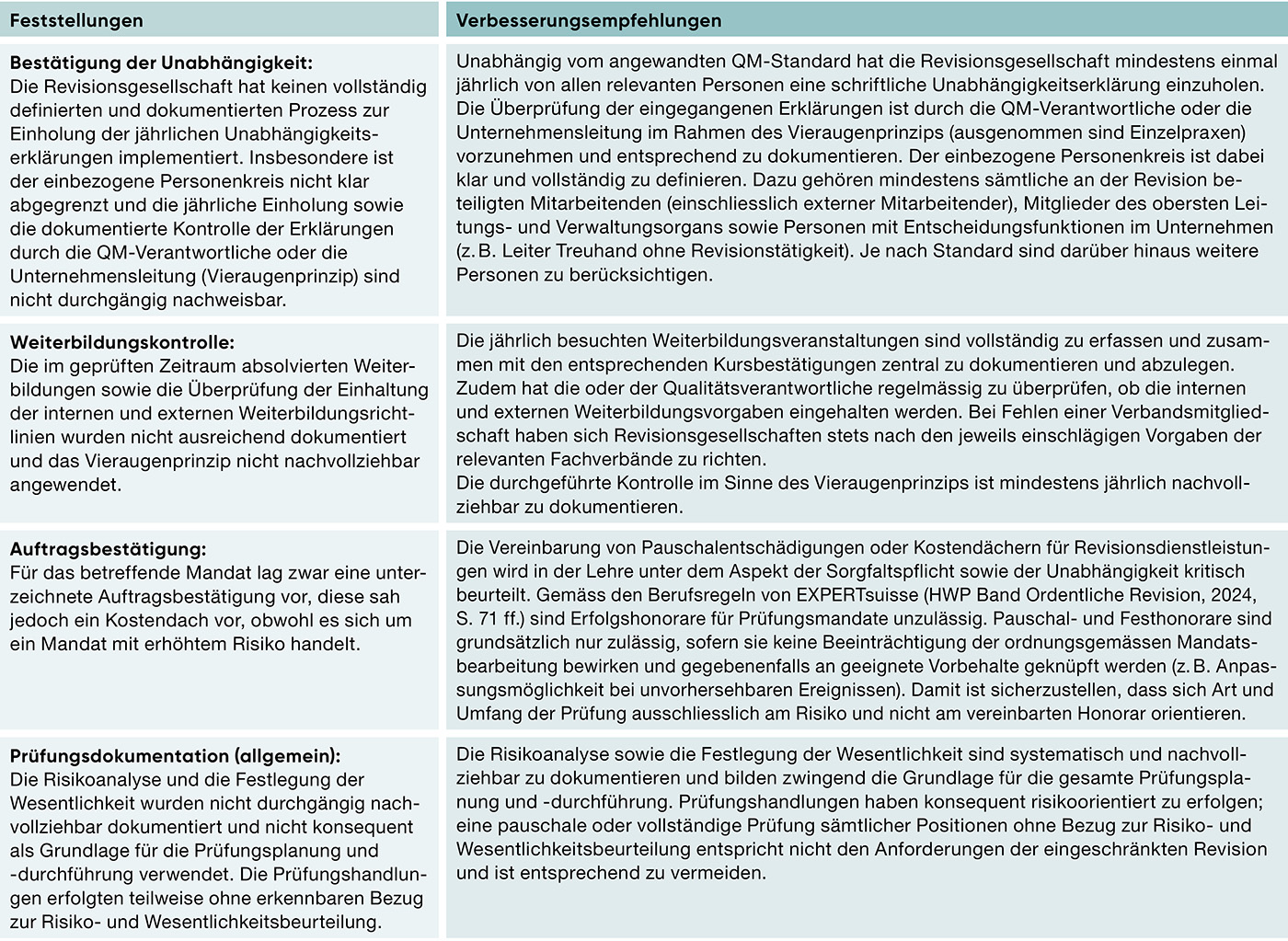 Tabelle 1: Feststellungen mit Verbesserungsempfehlungen.