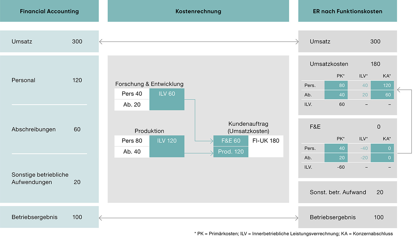 Abbildung 2: Informationsverlust zu Kostenarten durch ILV.