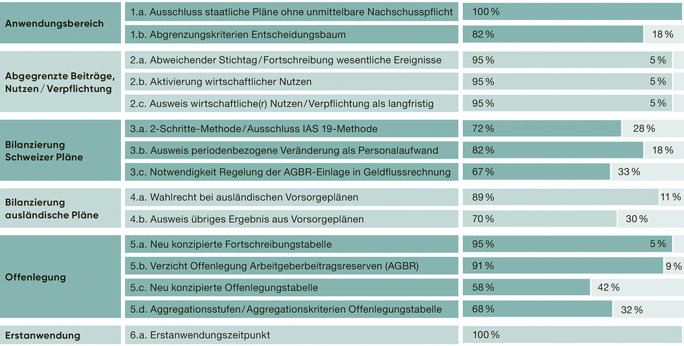 Abbildung 1: Zustimmungsraten zu den einzelnen Vernehmlassungsfragen.