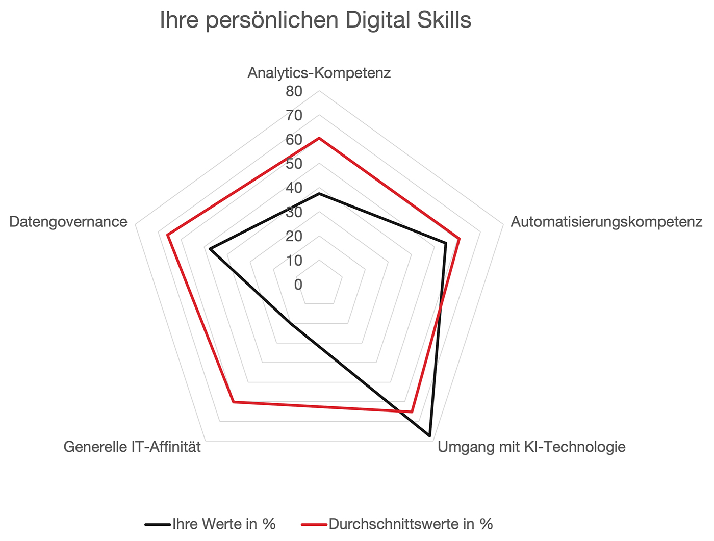 Abbildung 1: Beispiel eines Ergebnisses im Vergleich zu den SwissAccounting-Peers.