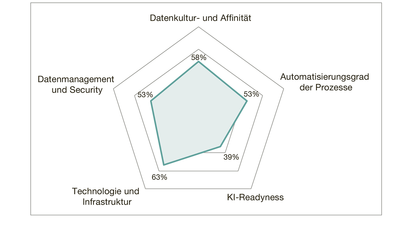 Abbildung 1: Ergebnisse der Selbstevaluation von 119 Teilnehmenden per Ende Oktober 2025.