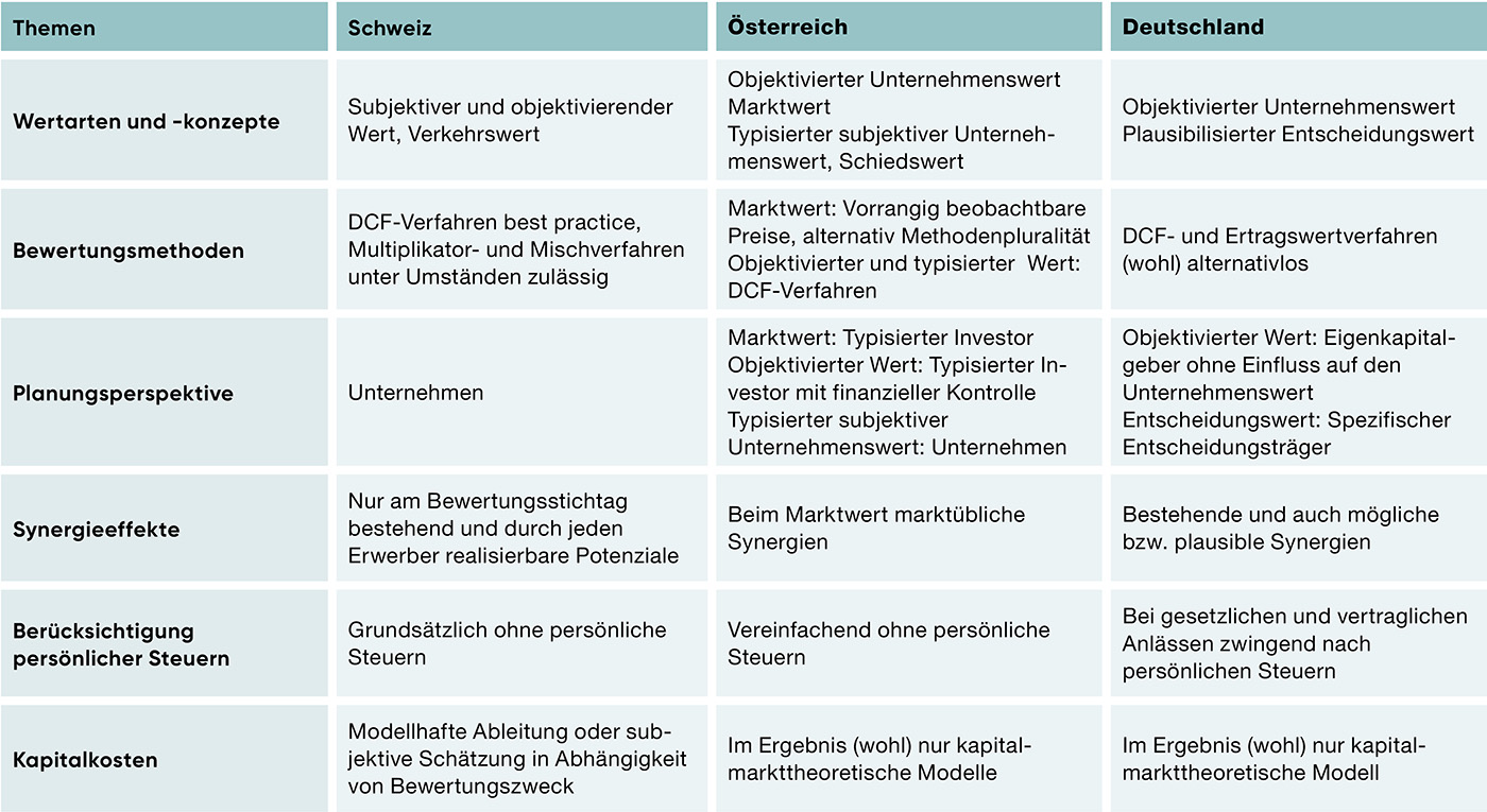 Abbildung 1: Wesentliche Gemeinsamkeiten und Unterschiede der Verlautbarungen zur Unternehmensbewertung.