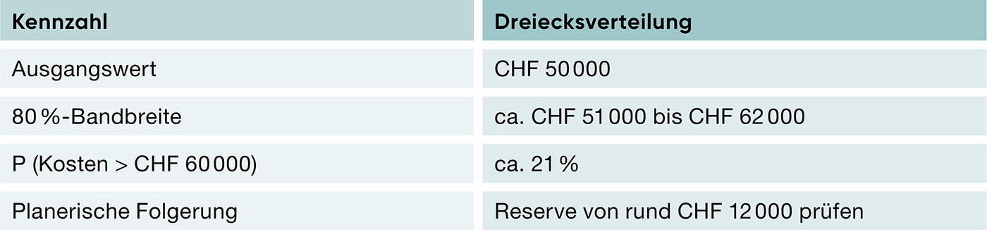 Abbildung 2: Beispielhafte Simulation Treibstoffkosten.