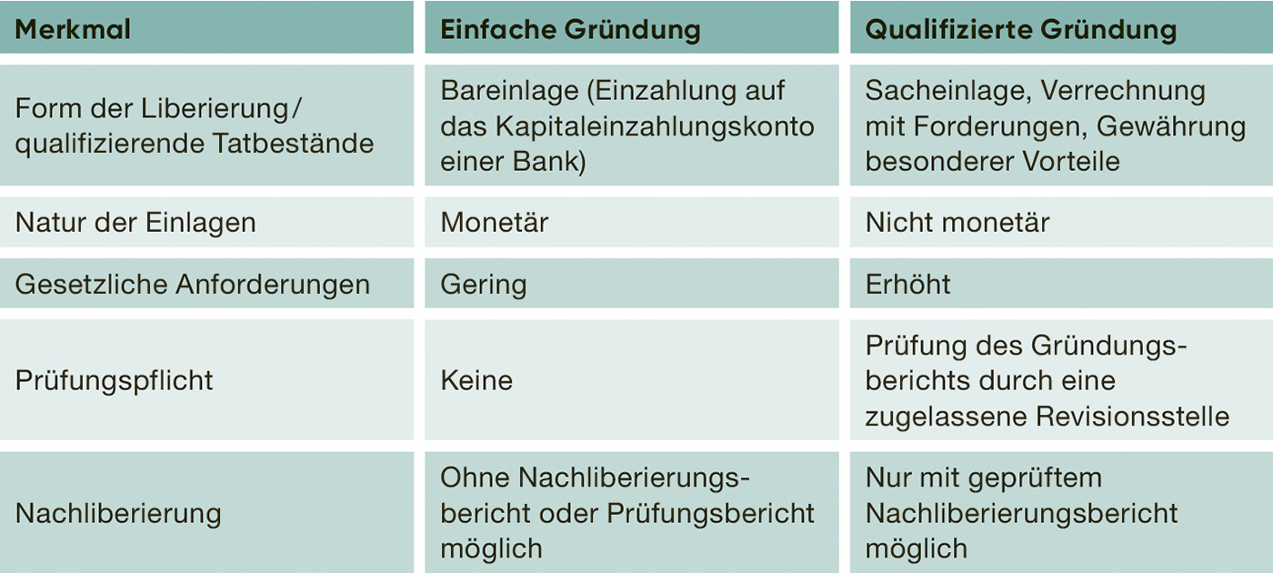 Abbildung 2: Unterscheidungskriterien der Gründungsformen (Quelle: SIFER, TREUHAND|SUISSE 2025).