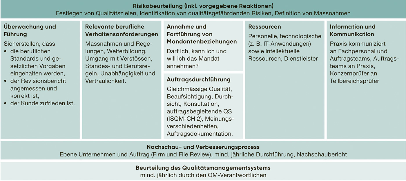 Abbildung 1: Übersicht über die Bereiche des Qualitätsmanagements nach ISQM-CH1 (Quellen: Schweizer Leitfaden zum Qualitätsmanagement in der Wirtschaftsprüfung, 2025, EXPERTsuisse, Vortrag beim AUDIT FORUM (TS), Luzern, 10/2025, Thomas Keel).