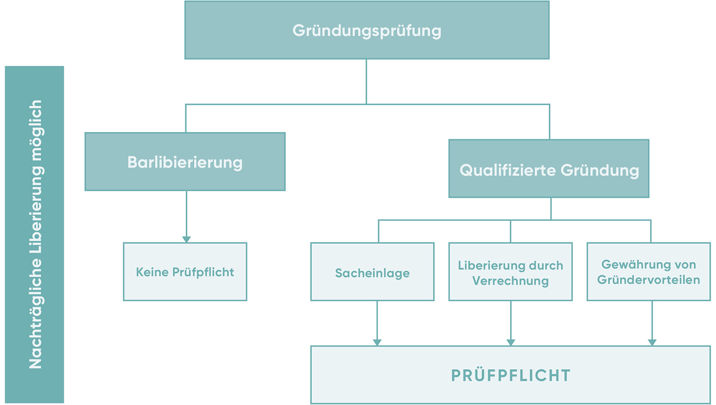 Abbildung 1: Arten der Gründungsprüfungen (Quelle: Arbeitshilfe Spezialprüfung Gründungsprüfung von SIFER, TREUHAND|SUISSE).